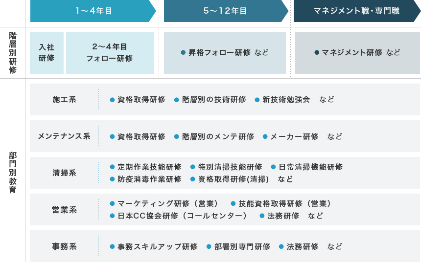 教育研修体系