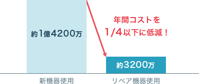 大手小売チェーンさまの年間機器コスト