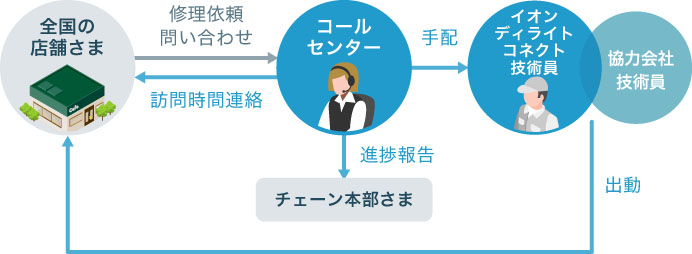 どんな設備のSOSも、コンタクトセンターで一括受付