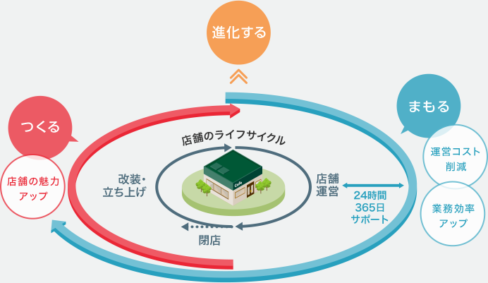 店舗のライフサイクル